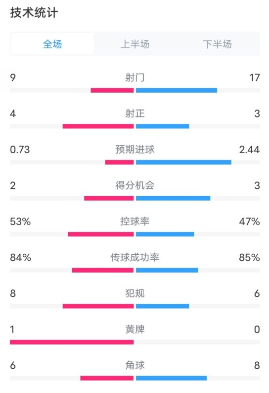  維拉2-2利物浦全場數(shù)據(jù)：射門9-17，射正4-3，控球率53%-47%
