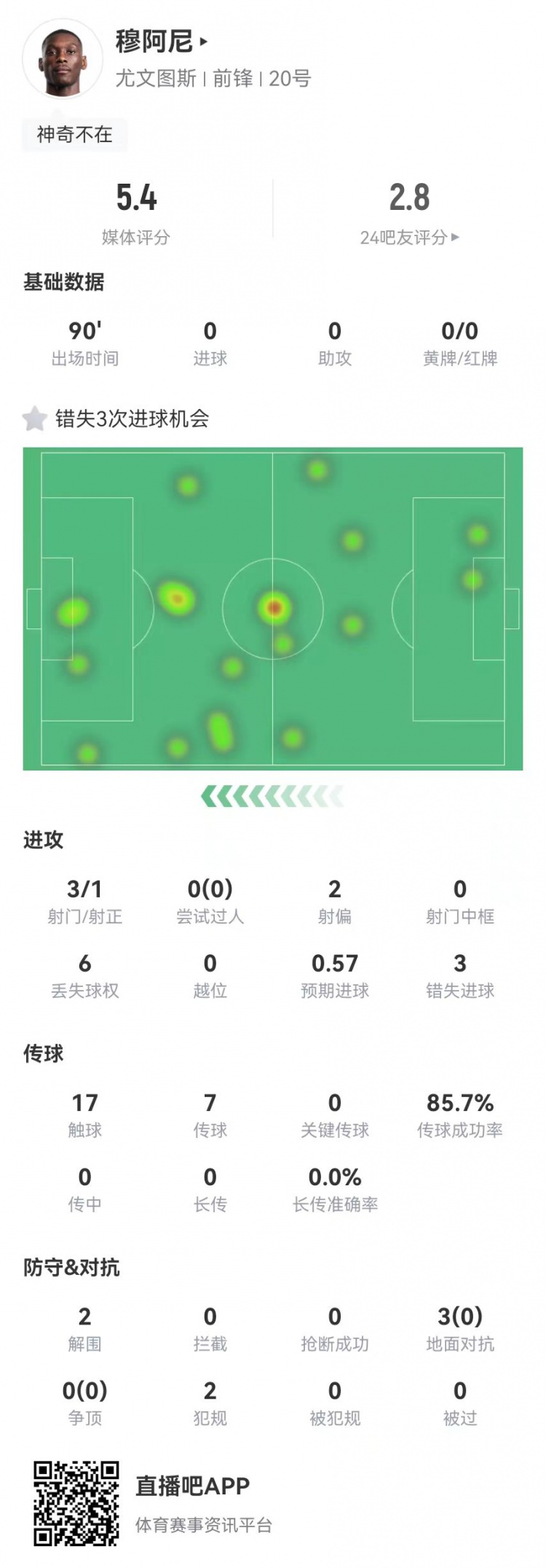 穆阿尼本場(chǎng)3射門3次錯(cuò)失重大機(jī)會(huì)，3對(duì)抗0成功 5.4分全場(chǎng)最低