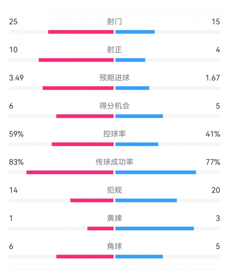  尤文1-3埃因霍溫數(shù)據(jù)：射門15-25，射正4-10，得分機會5-6