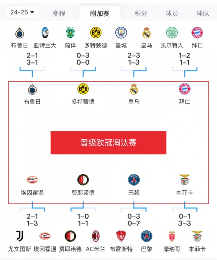  歐冠附加賽8隊(duì)被淘汰：意甲3隊(duì)最多，法甲2隊(duì)，英超葡超蘇超各1隊(duì)