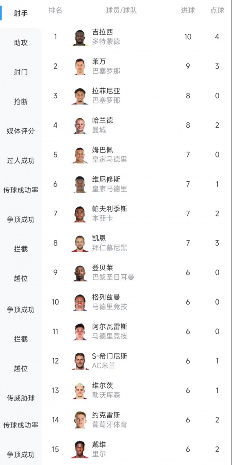  歐冠射手榜：吉拉西10球居首，萊萬9球次席&拉菲尼亞、哈蘭德8球