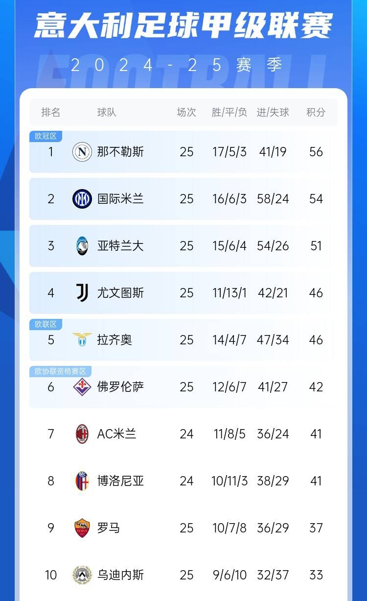  爭(zhēng)四好戲開始？意甲3/4/7接連歐冠出局，第5/6均歐戰(zhàn)直通仍需征戰(zhàn)
