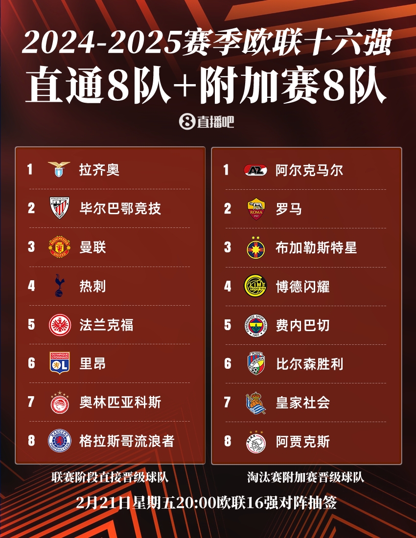  ??歐聯(lián)16強(qiáng)：曼聯(lián)、熱刺直通，羅馬、費(fèi)內(nèi)巴切晉級，今晚20點(diǎn)抽簽