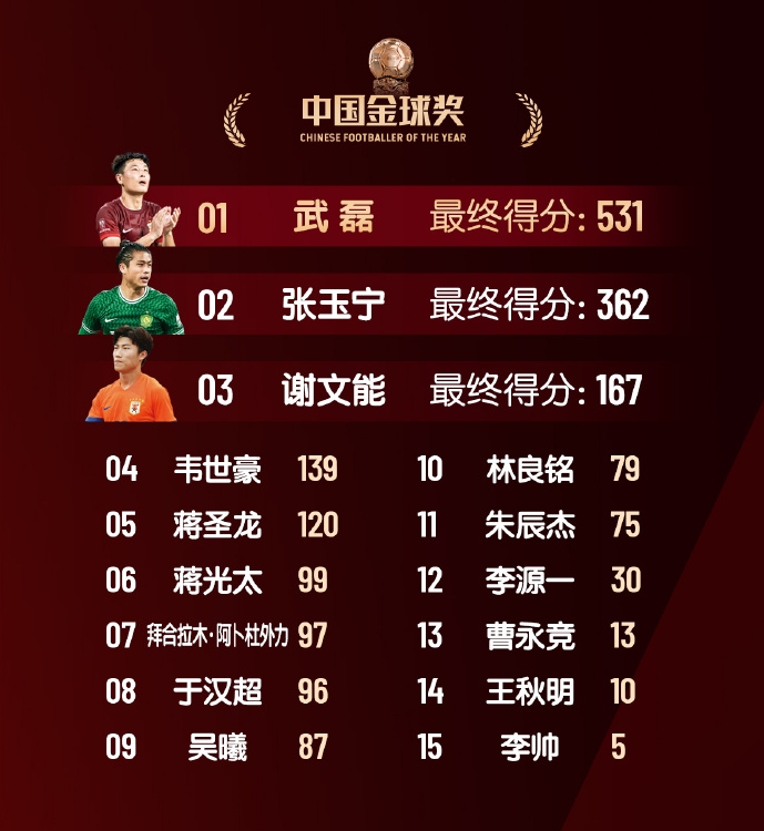  中國金球獎(jiǎng)具體得分：武磊斷層第1榮獲“五球王”，韋世豪第4
