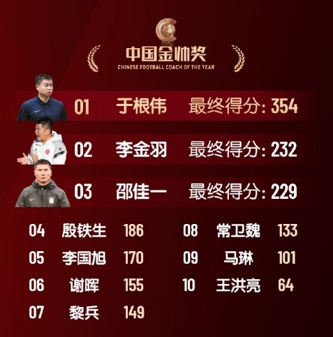  中國金帥獎(jiǎng)、女子金球獎(jiǎng)具體得分：于根偉、張琳艷均斷層領(lǐng)先