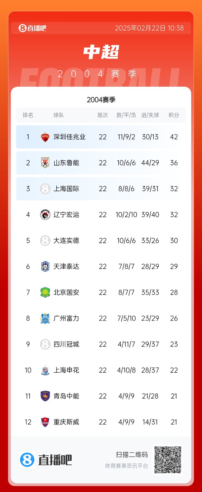  年代感！中超元年2004賽季積分榜：7隊解散，僅存5隊