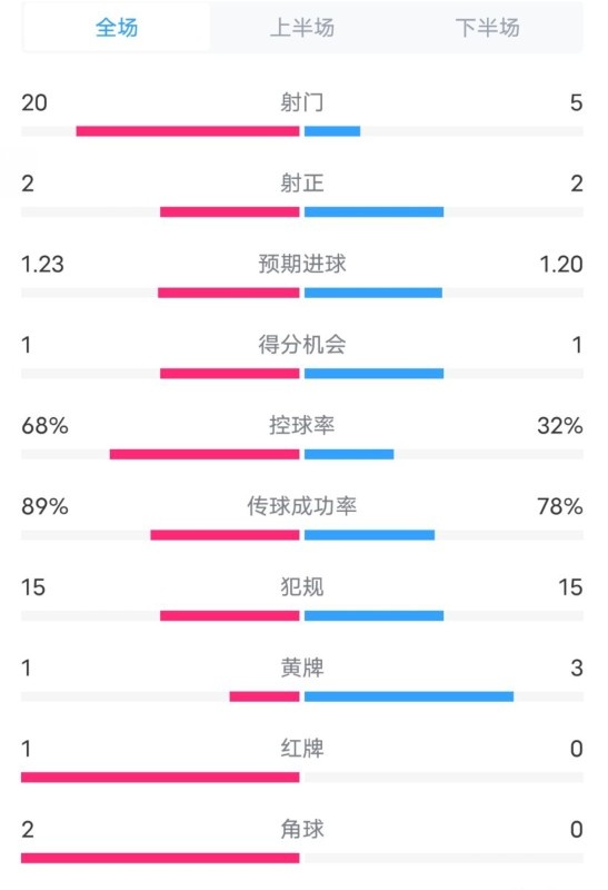  阿森納0-1西漢姆數據：射門20-5，射正2-2，紅牌1-0，控球68%-32%