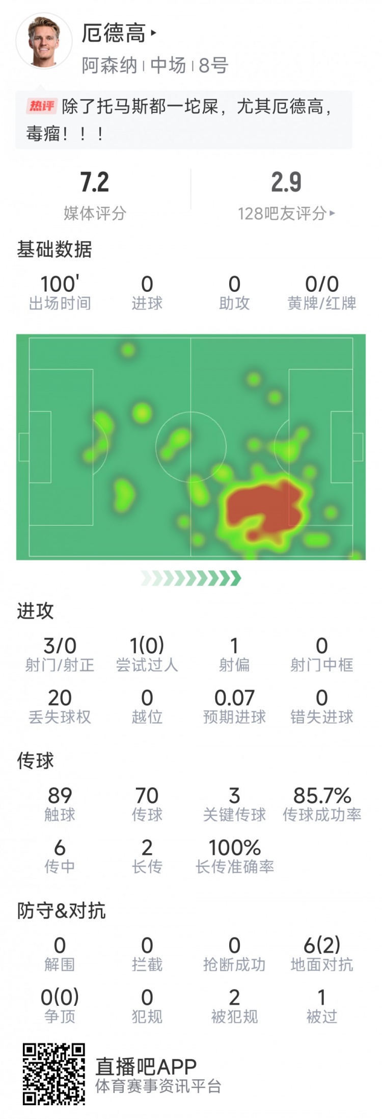  厄德高本場數據：3射0正，4次關鍵傳球，6次對抗2次成功