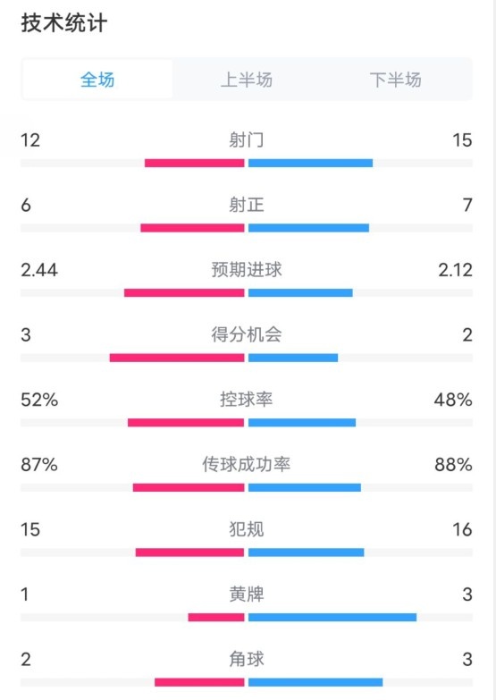  維拉2-1切爾西數(shù)據(jù)：射門12-15，射正6-7，控球率52%-48%
