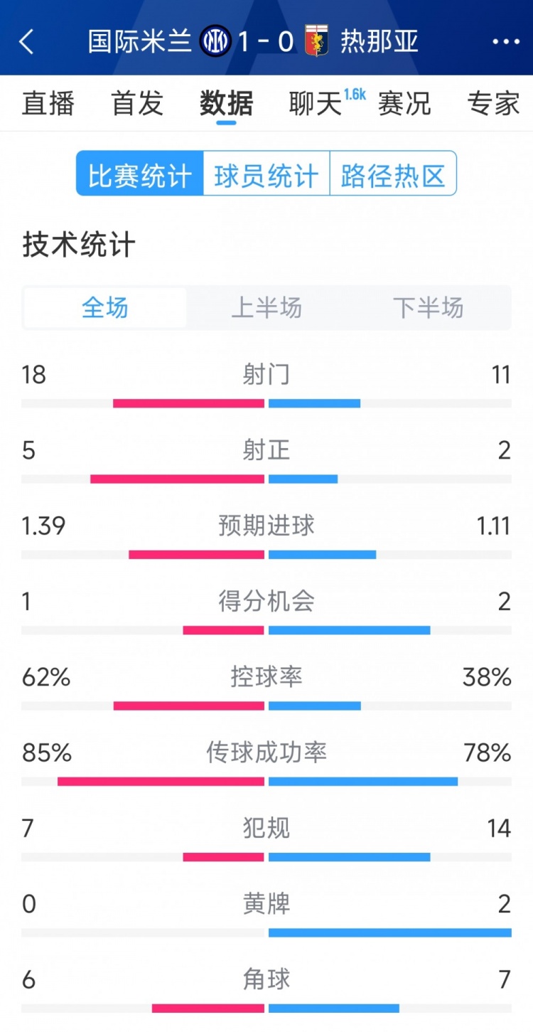  國米1-0熱那亞全場數(shù)據(jù)：射門18-11，射正 5-2，得分機會1-2