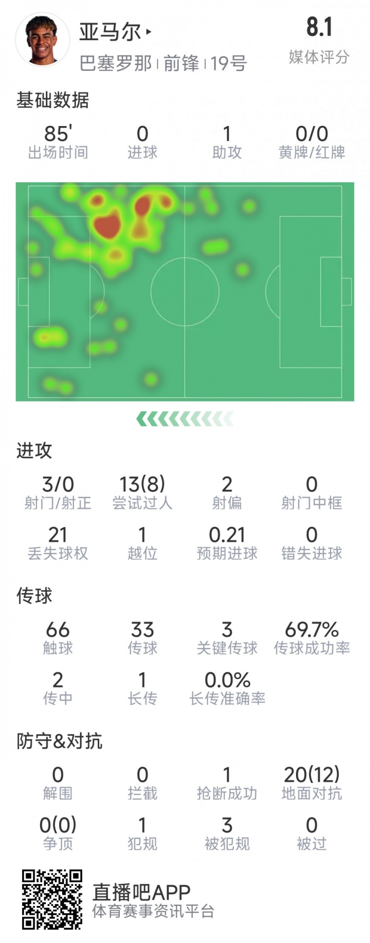  亞馬爾本場(chǎng)數(shù)據(jù)：1次助攻，3射0正，3次關(guān)鍵傳球，8次成功過(guò)人