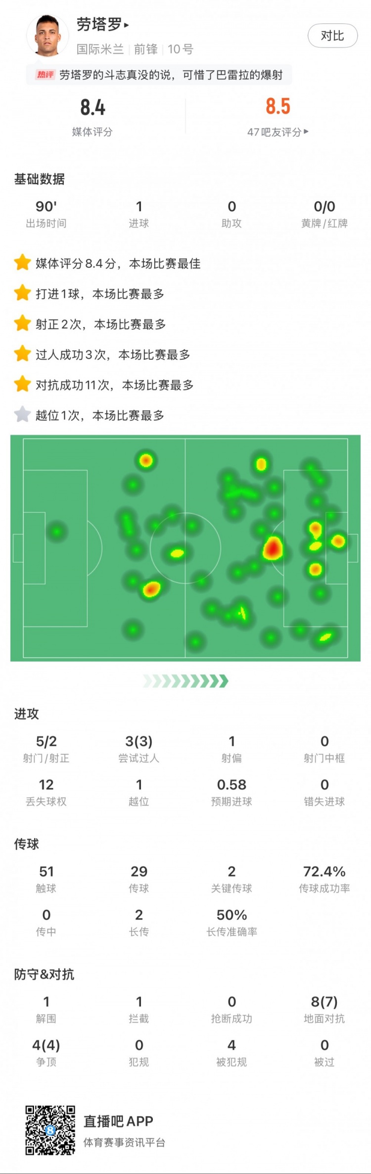  勞塔羅全場(chǎng)數(shù)據(jù)：進(jìn)1球，5次射門(mén)2次射正，3次過(guò)人，2次關(guān)鍵傳球