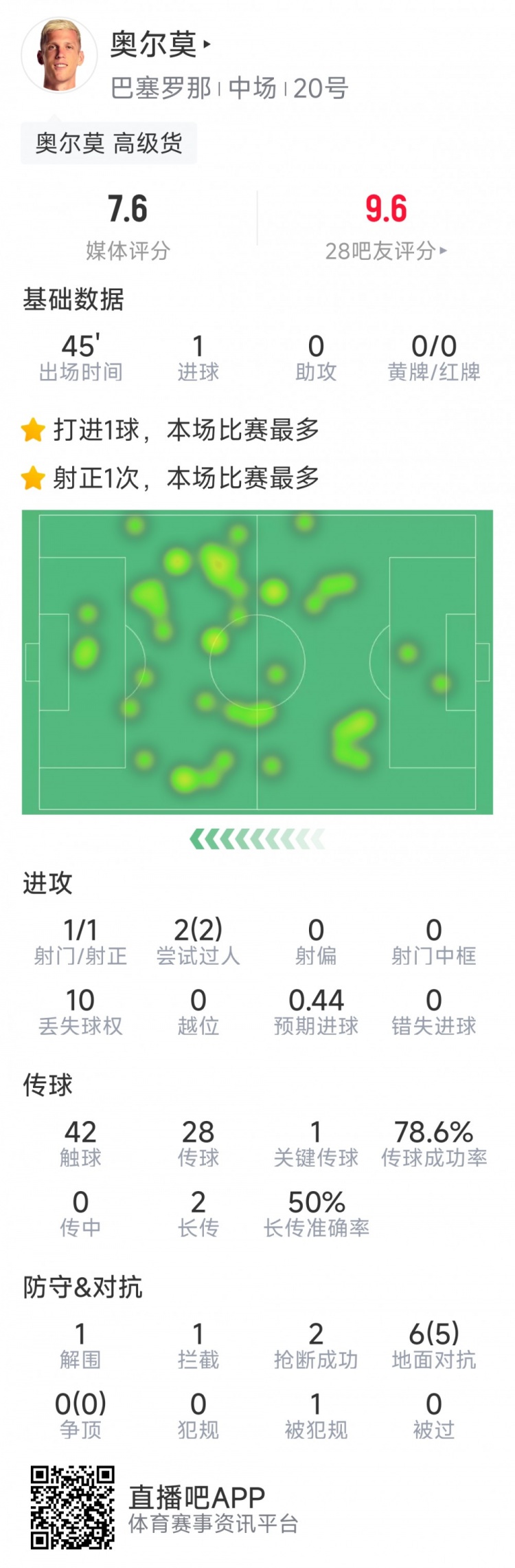  奧爾莫本場數(shù)據(jù)：替補建功，1次射門即破門，6次對抗5次成功