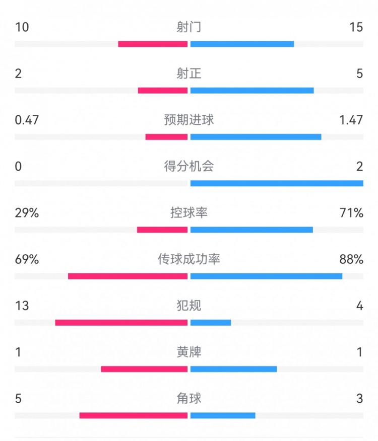  巴薩2-0拉帕數(shù)據(jù)：射門15-10，射正5-2，得分機會2-0，犯規(guī)4-13