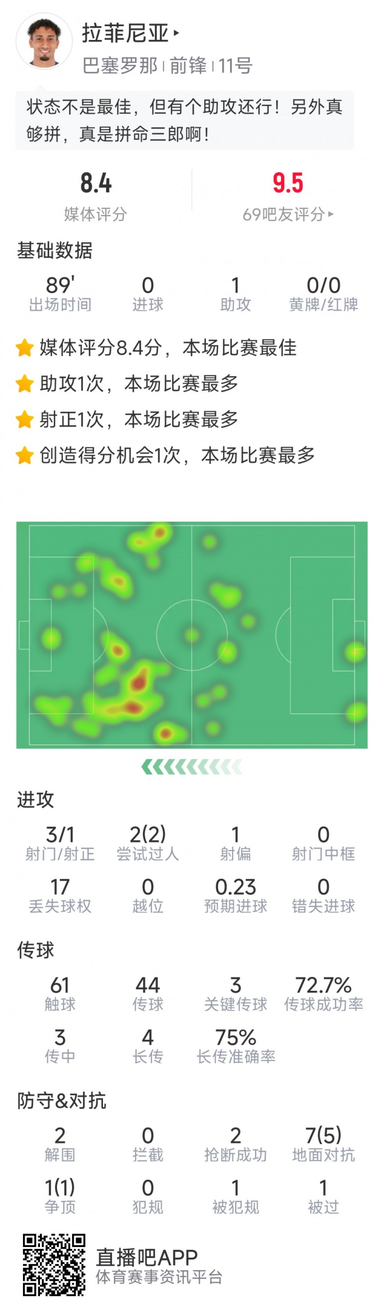  拉菲尼亞本場數(shù)據(jù)：1次助攻，3次關鍵傳球，2次搶斷，2次過人
