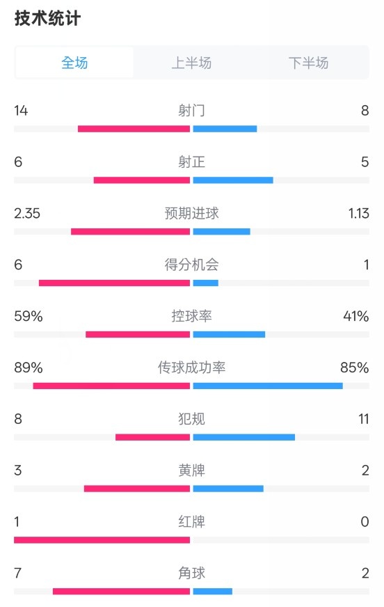  邁阿密國際2-2紐約城數(shù)據(jù)：射門14-8，射正6-5，控球率59%-41%