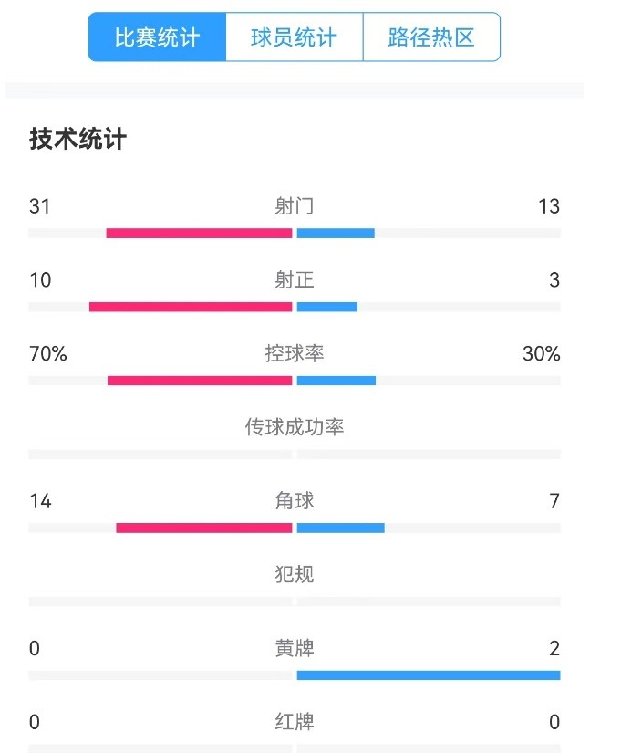  津門虎vs梅州全場(chǎng)數(shù)據(jù)：津門虎控球率達(dá)70%，射門數(shù)31-13占優(yōu)