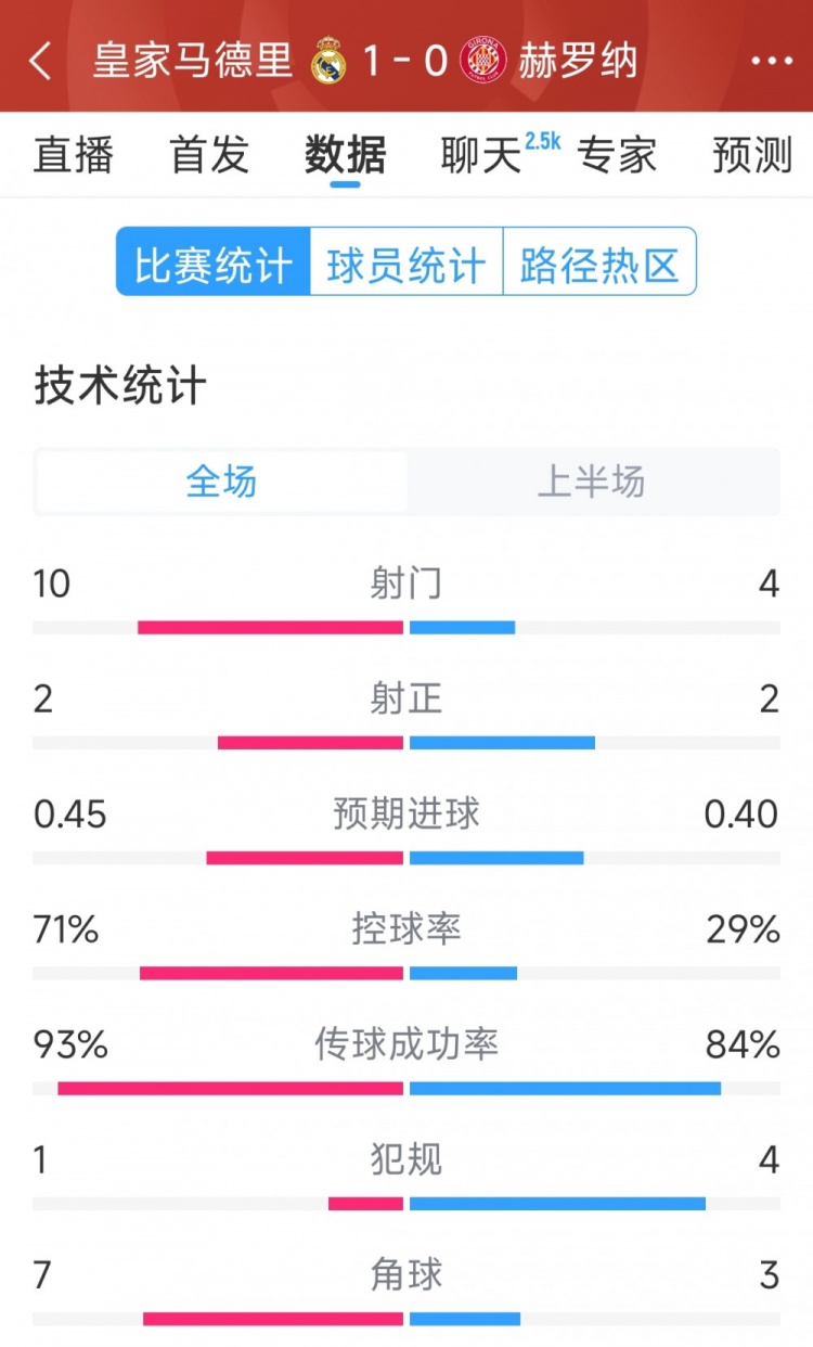  皇馬vs赫羅納半場(chǎng)數(shù)據(jù)：射門10-4，射正2-2，控球率七三開