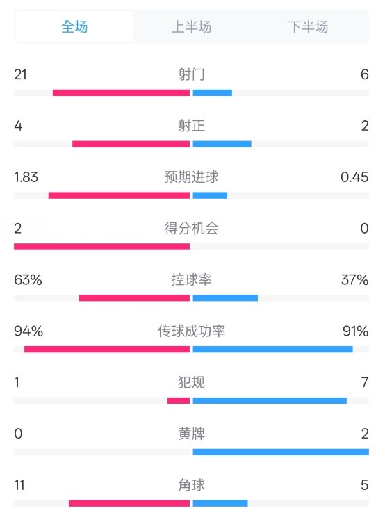  皇馬2-0赫羅納數(shù)據(jù)：射門21-6，射正4-2，控球率63%-37%