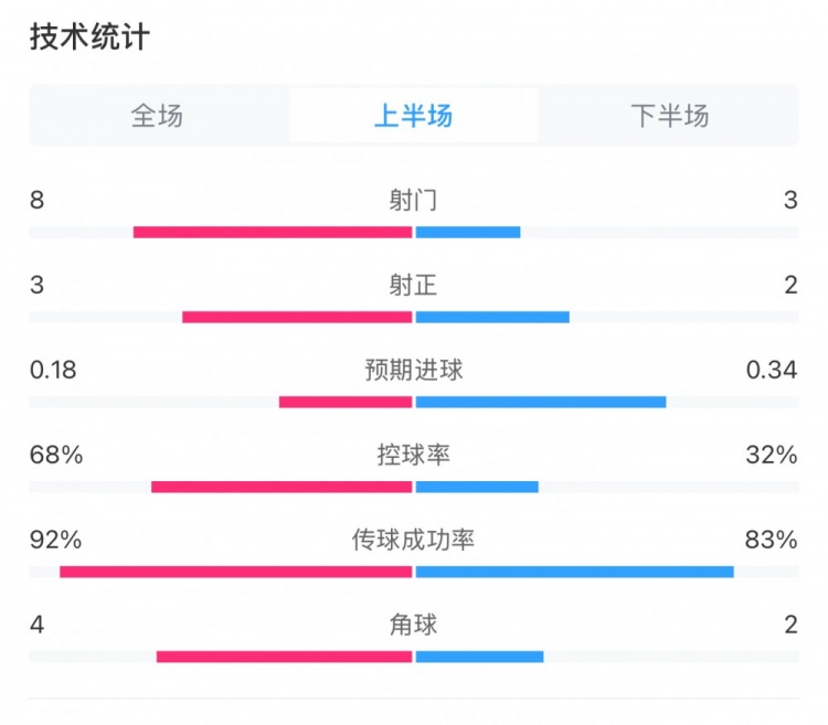  曼城0-2利物浦半場(chǎng)數(shù)據(jù)：控球率68%-32%，射門8-3，射正3-2