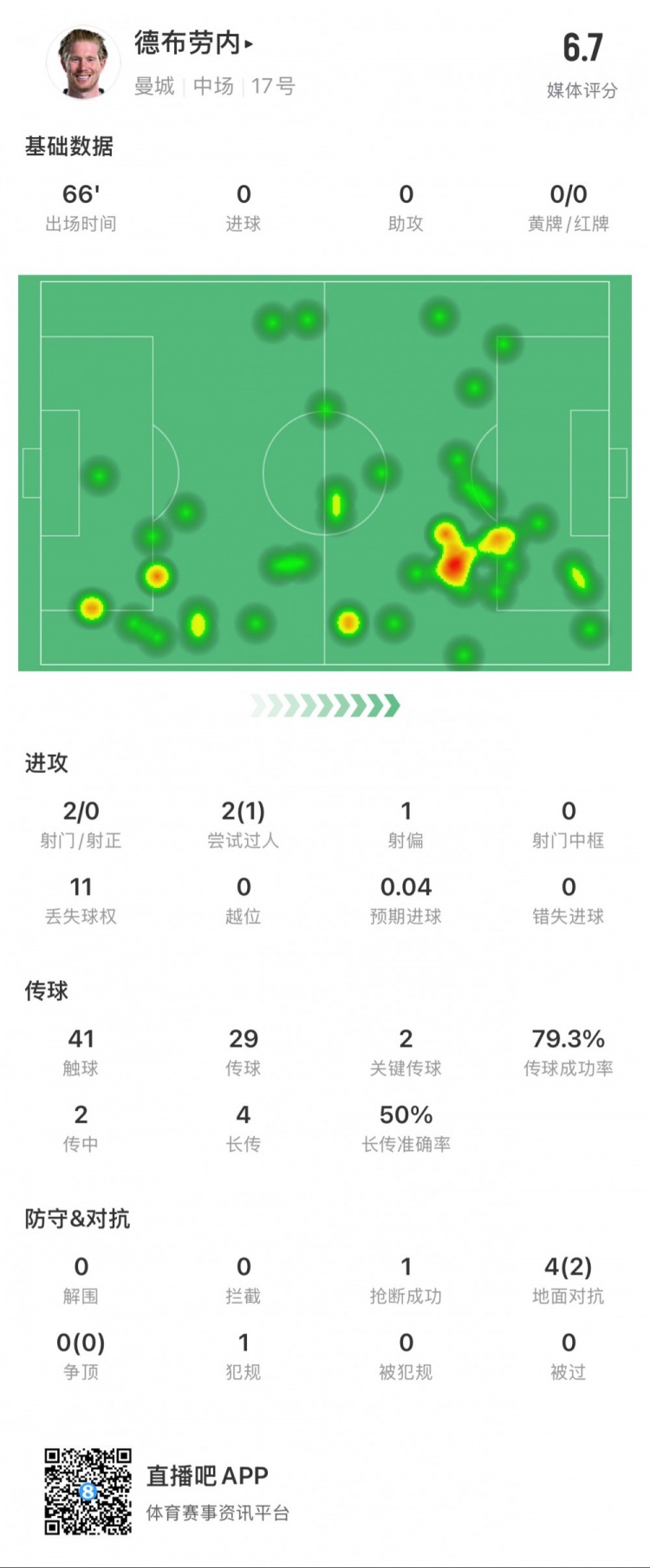  德布勞內本場數(shù)據(jù)：2次射門0次射正，2次關鍵傳球，1次搶斷