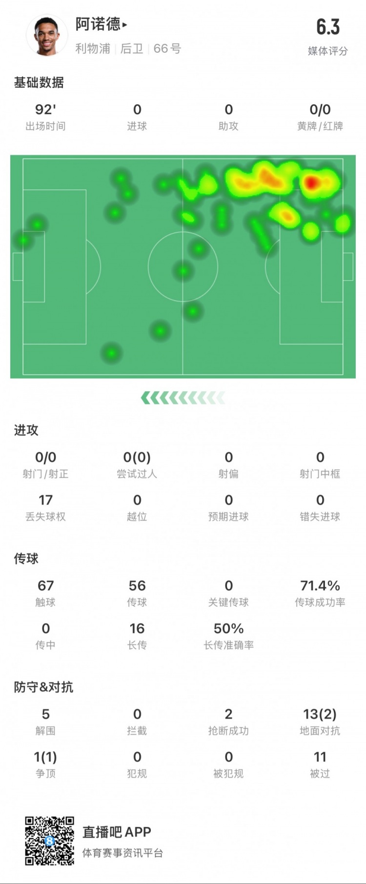  阿諾德本場數(shù)據(jù)：11次被過，14次對抗贏得3次，5次解圍