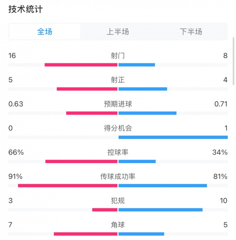  曼城0-2利物浦?jǐn)?shù)據(jù)：控球率66%-34%，射門16-8，射正5-4