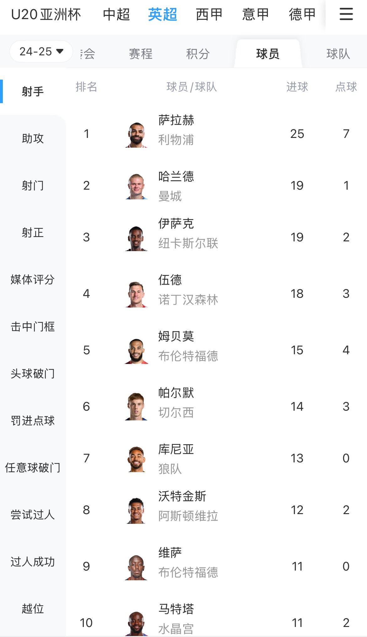  一度落后6球！英超射手榜：薩拉赫25球領(lǐng)跑，哈蘭德、伊薩克19球