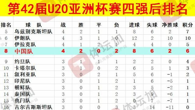  體壇：U20國青最終排名本屆U20亞洲杯第八，比上一屆下降一位