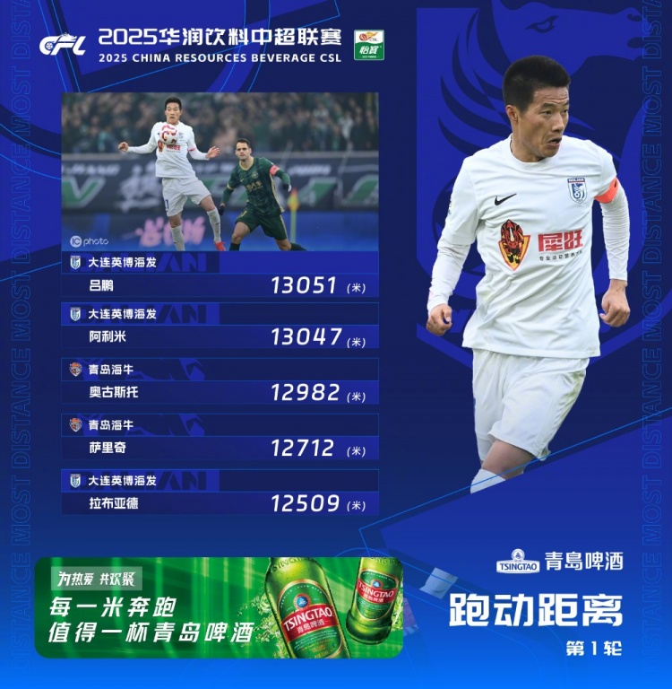  中超首輪跑動(dòng)榜：升班馬大連英博三人上榜，呂鵬13051米居榜首
