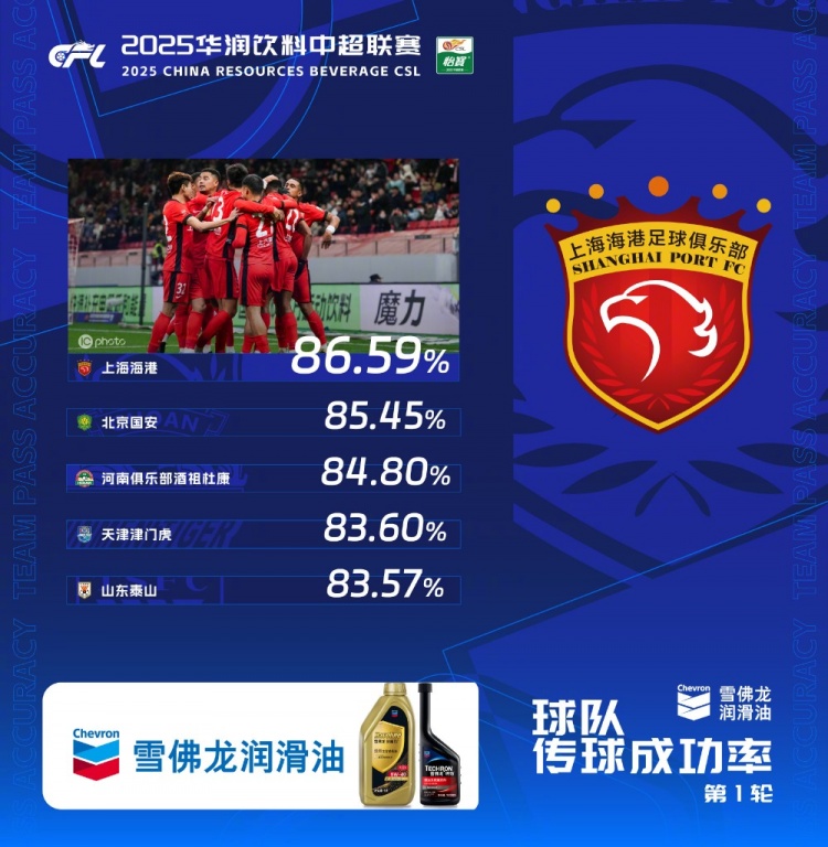  中超首輪傳球成功率排行榜：上海海港86.59%，高居第一