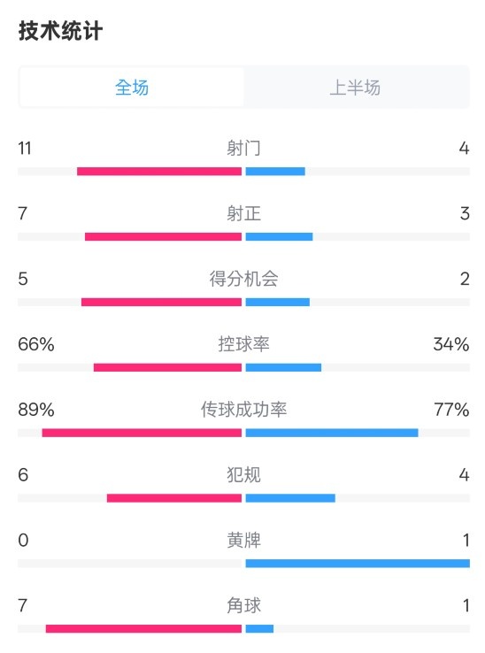  巴薩半場3-2馬競數據：射門11-4，射正7-3，控球率66%-34%