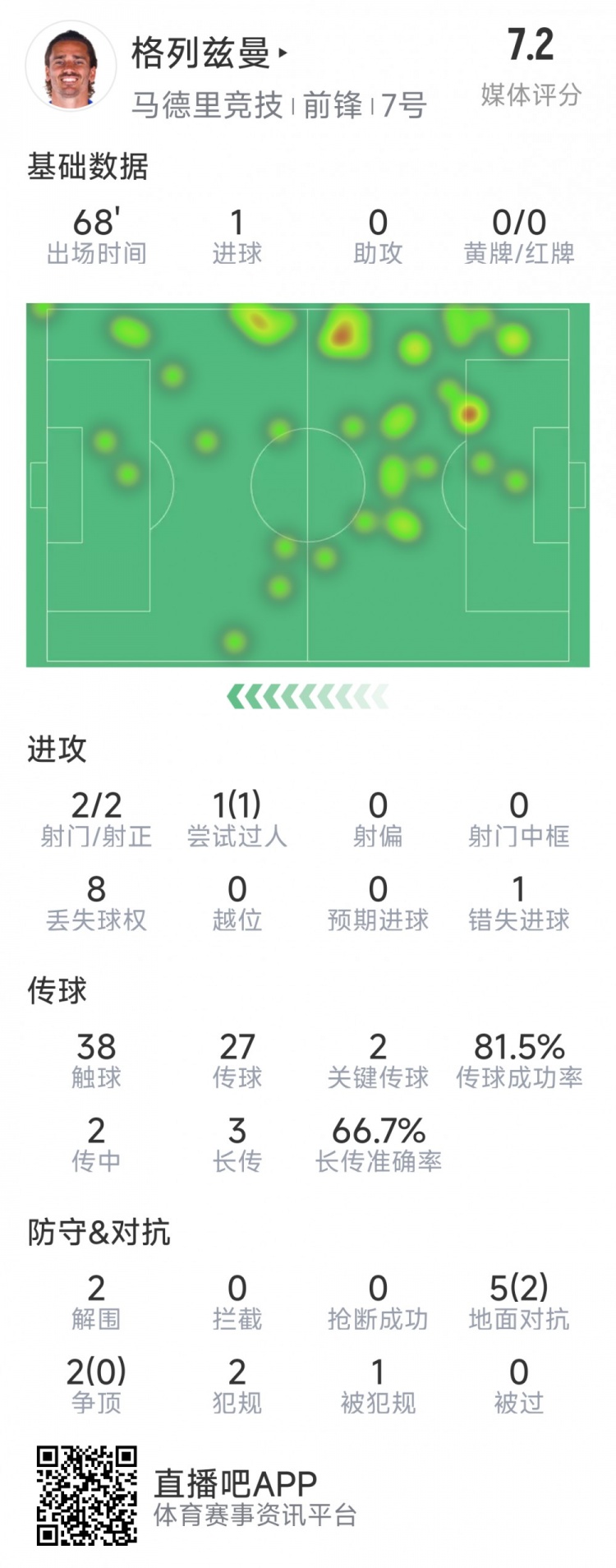  格列茲曼本場(chǎng)數(shù)據(jù)：1粒進(jìn)球，2次射門均射正，1次錯(cuò)失良機(jī)