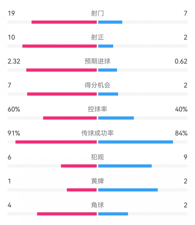  切爾西4-0圣徒數(shù)據(jù)：射門19-7，射正10-2，得分機會7-2