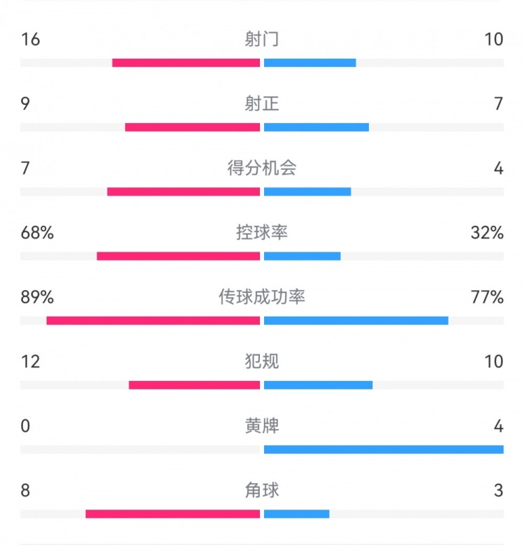 巴薩4-4馬競?cè)珗鰯?shù)據(jù)：射門16-10，射正9-7，得分機(jī)會(huì)7-4