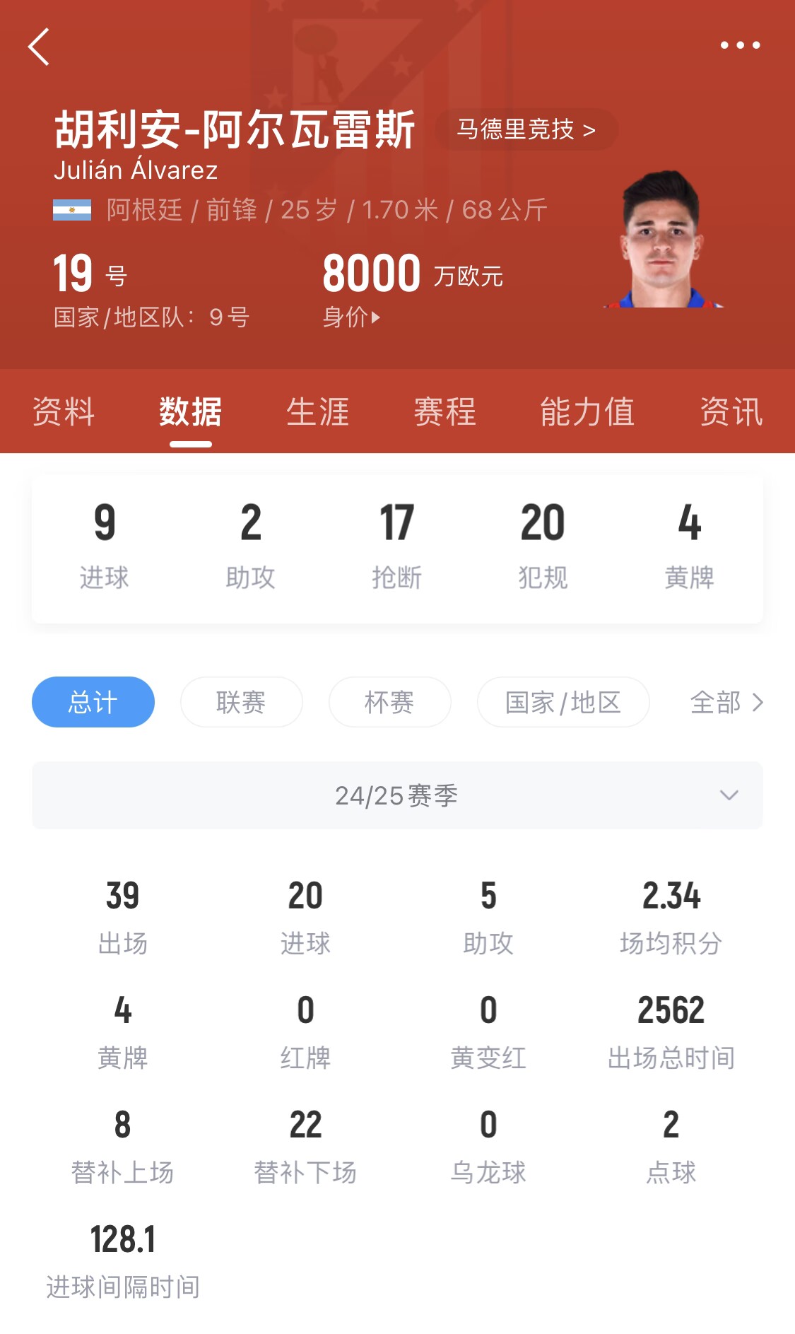  小蜘蛛本賽季已進(jìn)20球，遠(yuǎn)超哈蘭德之外的曼城中前場(chǎng)球員