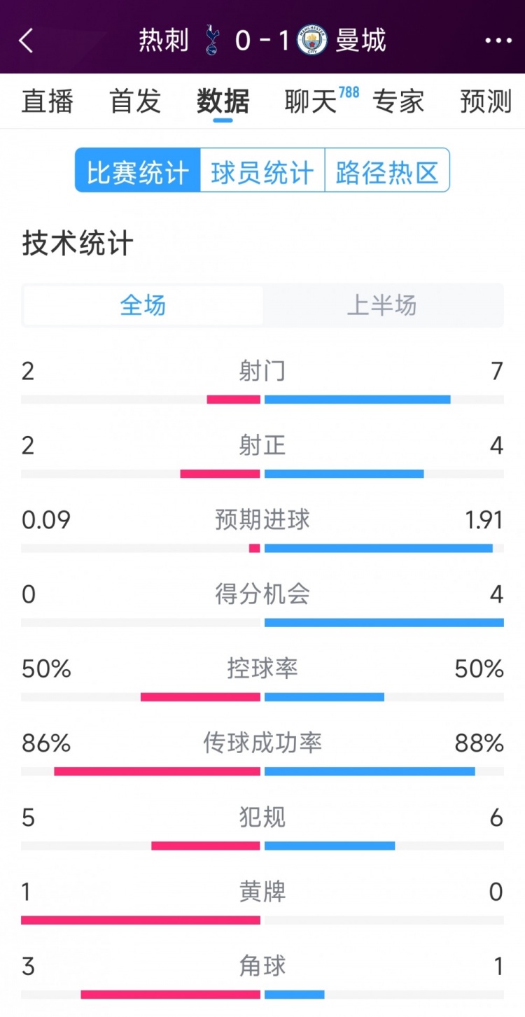  曼城vs熱刺半場數(shù)據(jù)：射門7-2，射正4-2，得分機會4-0