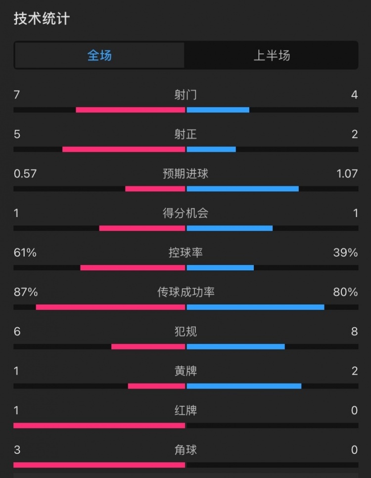  曼聯(lián)vs伊鎮(zhèn)半場數(shù)據(jù)：射門7-4，射正5-2，控球率61%-39%，角球3-0
