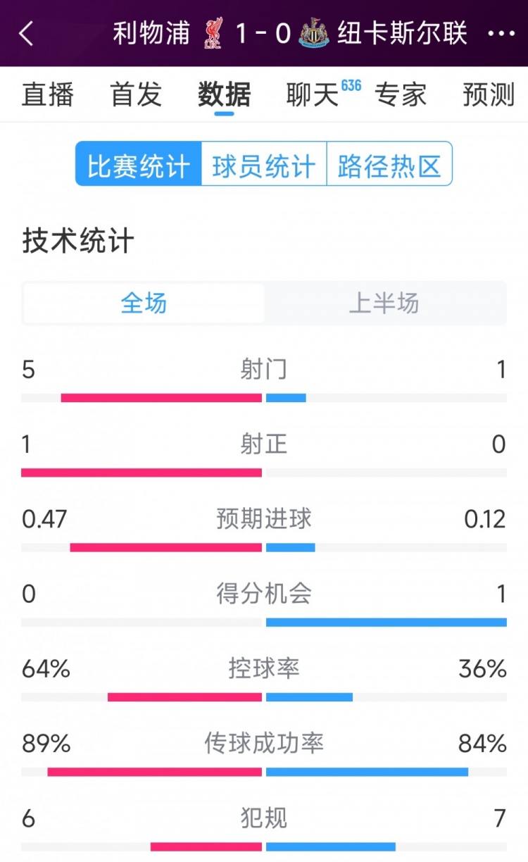  利物浦vs紐卡半場(chǎng)數(shù)據(jù)：射門(mén)5-1，射正1-0，得分機(jī)會(huì)0-1