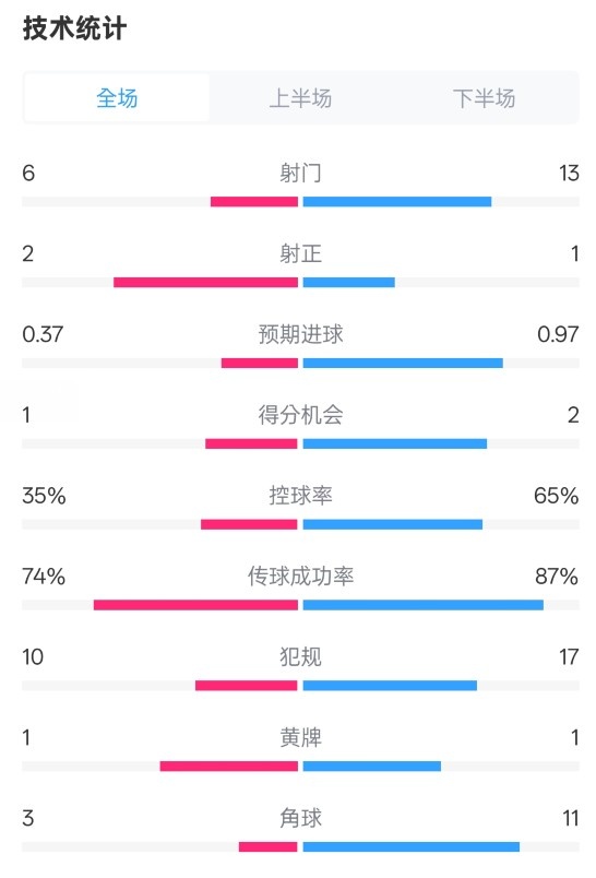  森林0-0阿森納全場數(shù)據(jù)：射門6-13，射正2-1，控球率35%-65%
