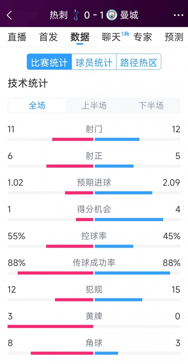  曼城1-0熱刺全場數(shù)據(jù)：射門12-11，射正5-6，得分機會4-2