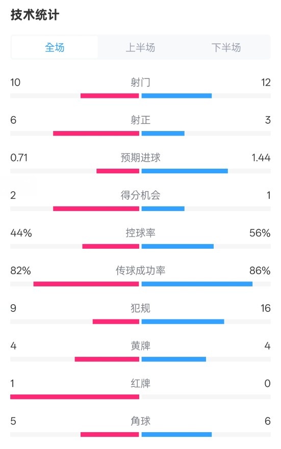  曼聯(lián)3-2伊鎮(zhèn)數(shù)據(jù)：射門10-12，射正6-3，控球率44%-56%，紅牌1-0