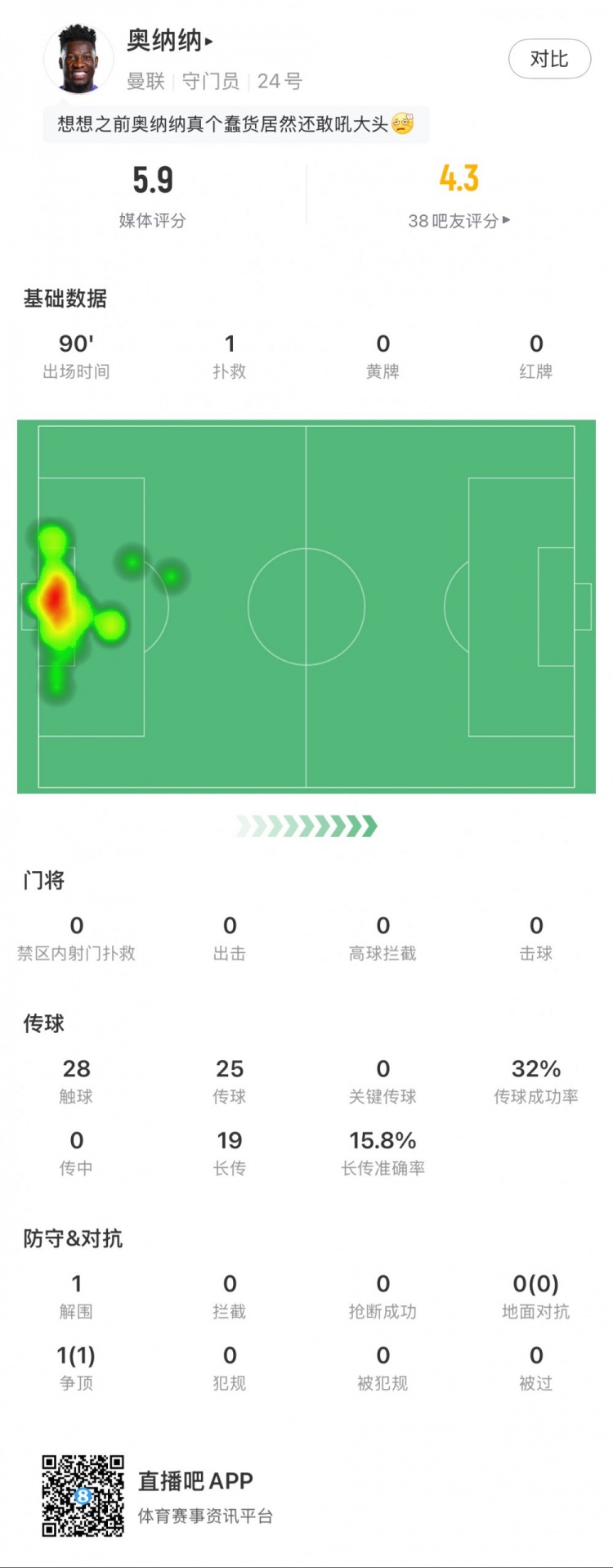  奧納納本場數(shù)據(jù)：1次撲救，19次長傳3次成功，只獲評5.9分