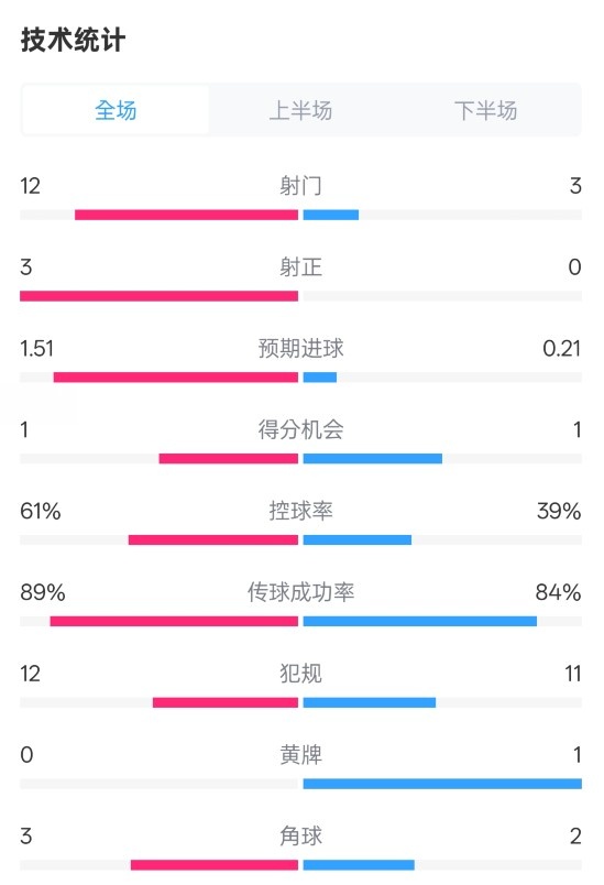  利物浦2-0紐卡全場(chǎng)數(shù)據(jù)：射門12-3，射正3-0，控球率61%-39%