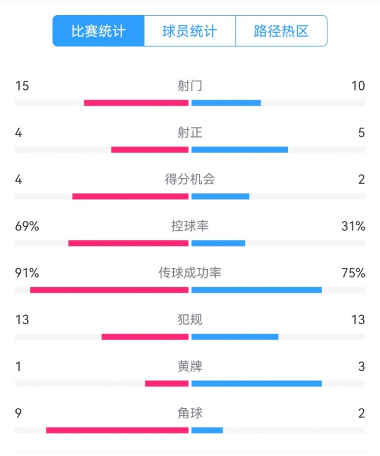  點(diǎn)球告負(fù)！尤文恩波利數(shù)據(jù)：射門15-10，射正4-5，得分機(jī)會(huì)4-2
