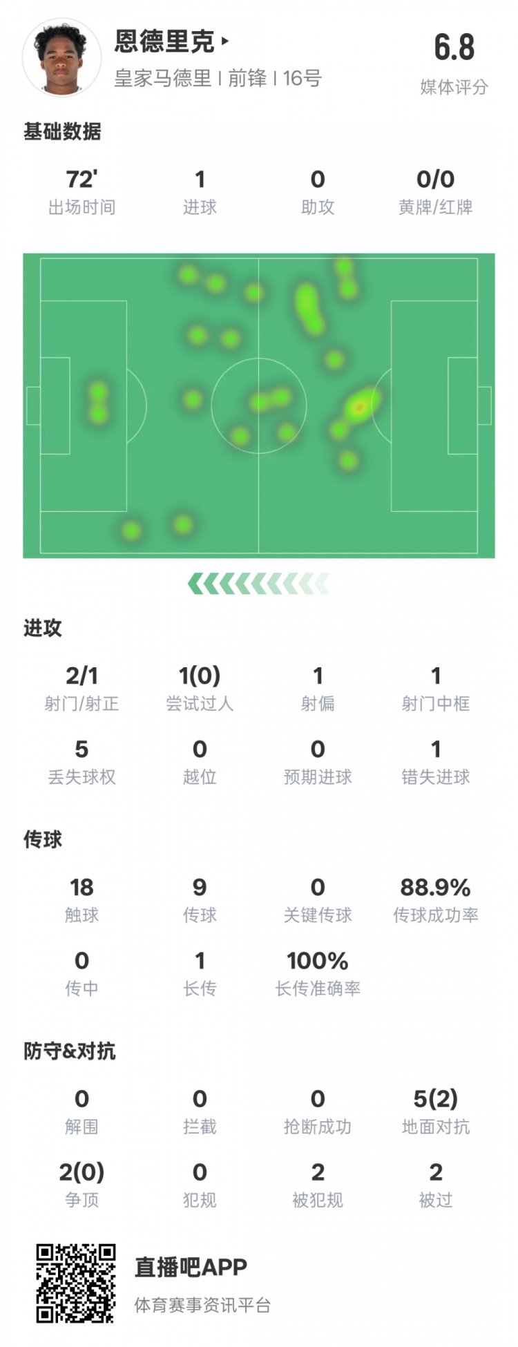  恩德里克本場數(shù)據(jù)：1進(jìn)球1中框1錯(cuò)失進(jìn)球機(jī)會，評分6.8