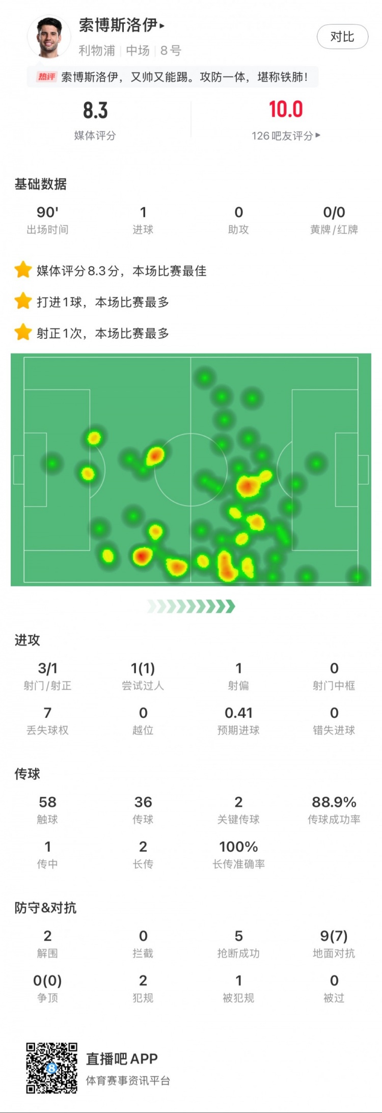  索博斯洛伊本場1粒進(jìn)球，2次關(guān)鍵傳球，5次搶斷，9次對抗贏7次