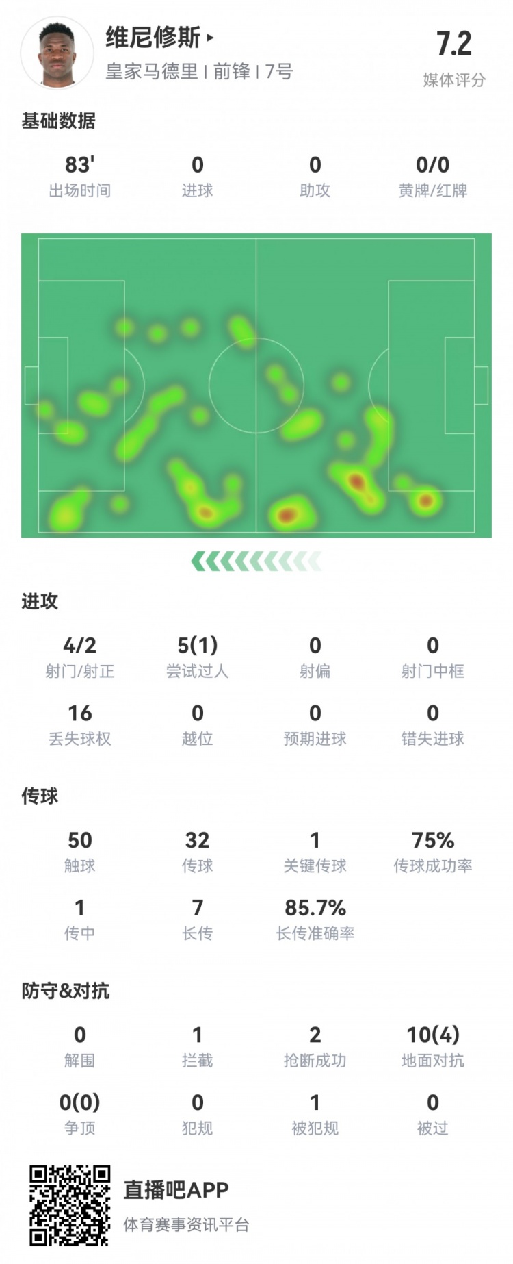  維尼修斯數(shù)據(jù)：4射2正1過人，1次關(guān)鍵傳球，6次成功長傳，評分7.2