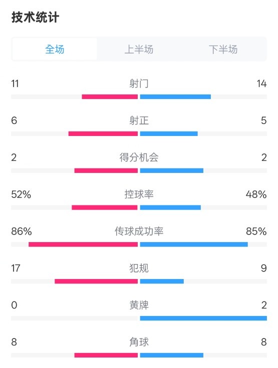  皇社0-1皇馬數(shù)據(jù)：射門11-14，射正6-5，控球率52%-48%，犯規(guī)17-9