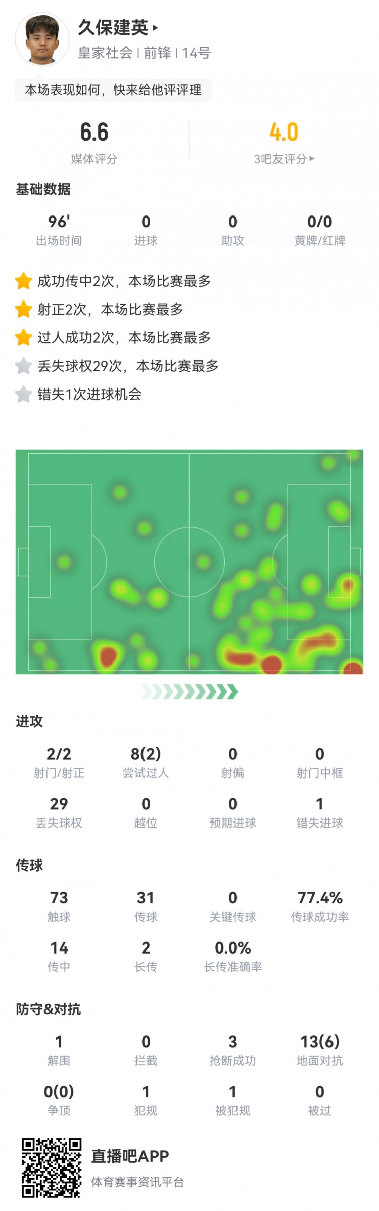  久保建英數(shù)據(jù)：2射2正，1次錯(cuò)失進(jìn)球，29次丟失球權(quán)，評(píng)分僅6.6